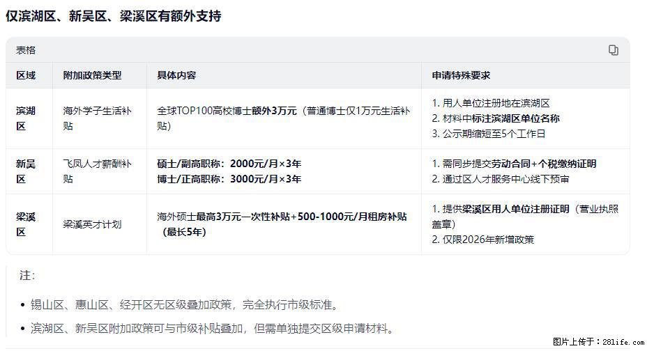 刚帮老婆办完无锡人才补贴！专科升本科能多领1.2万，但很多人不知道条件… - 职场交流 - 无锡生活社区 - 无锡28生活网 wx.28life.net