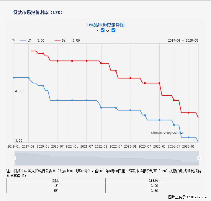 重磅！降息！桂林房贷利率3.0% - 无锡生活资讯 - 无锡28生活网 wx.28life.net